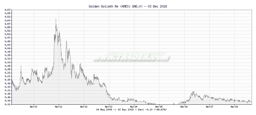 Golden Goliath Re -  [Ticker: GNG.V] chart
