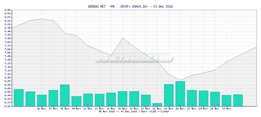 GERDAU MET  -PN   -  [Ticker: GOAU4.SA] chart