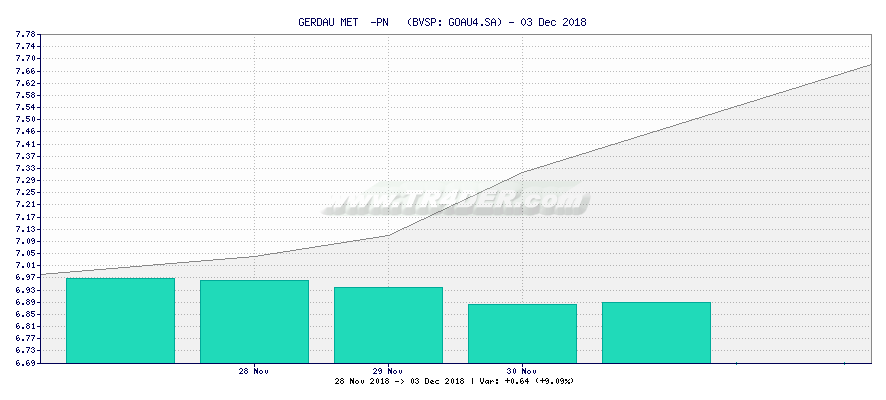 GERDAU MET  -PN   -  [Ticker: GOAU4.SA] chart
