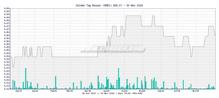 Golden Tag Resour -  [Ticker: GOG.V] chart