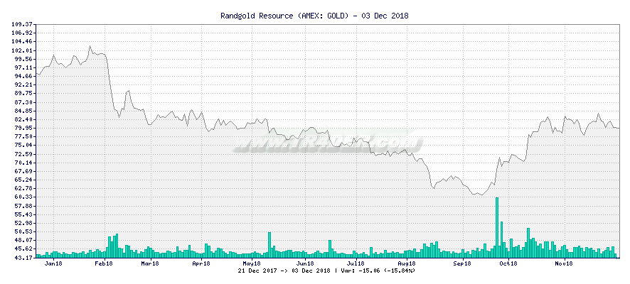 Randgold Resource -  [Ticker: GOLD] chart