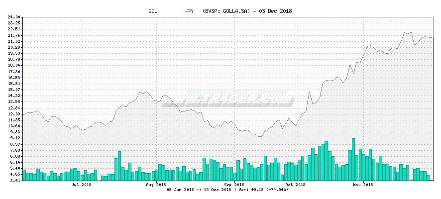 GOL         -PN   -  [Ticker: GOLL4.SA] chart