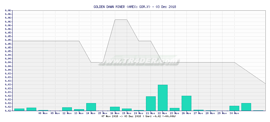 GOLDEN DAWN MINER -  [Ticker: GOM.V] chart