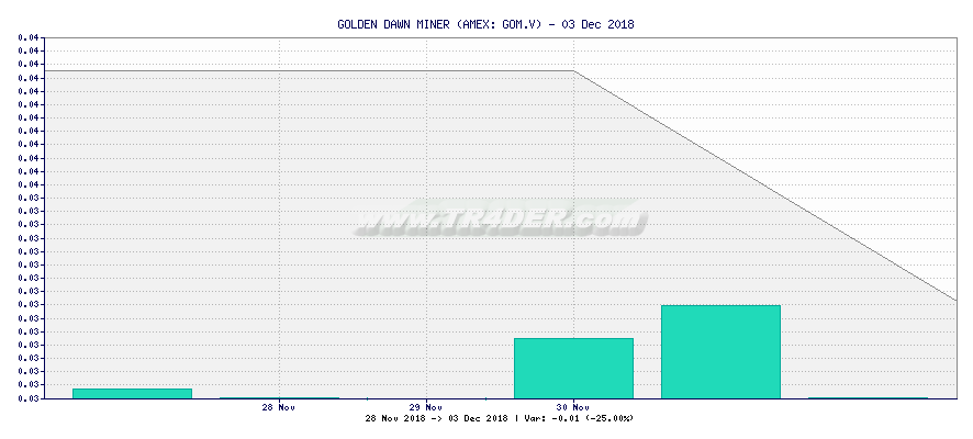 GOLDEN DAWN MINER -  [Ticker: GOM.V] chart