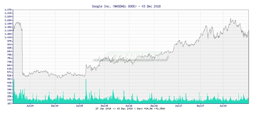 Google Inc. -  [Ticker: GOOG] chart