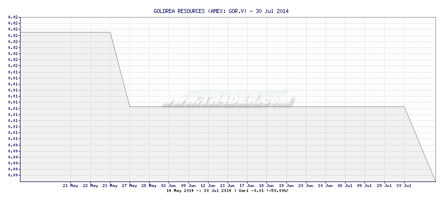 GOLDREA RESOURCES -  [Ticker: GOR.V] chart