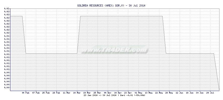 GOLDREA RESOURCES -  [Ticker: GOR.V] chart