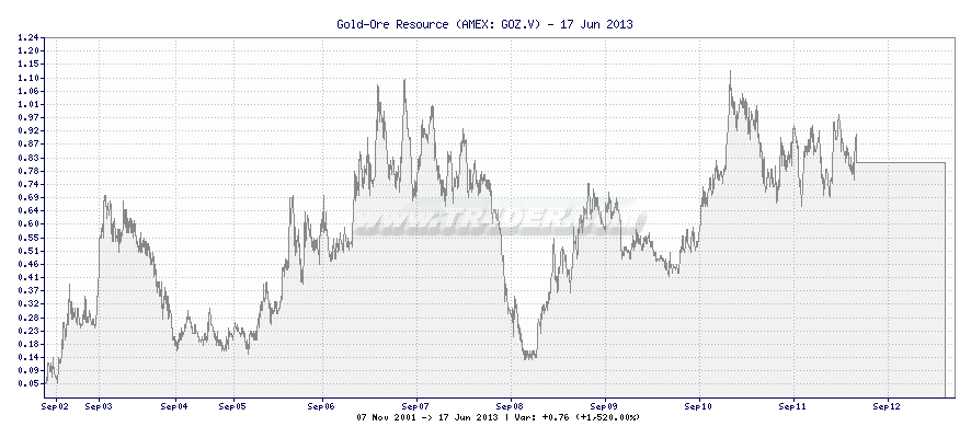 Gold-Ore Resource -  [Ticker: GOZ.V] chart