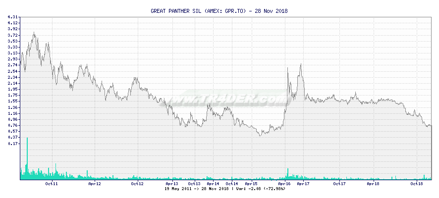 GREAT PANTHER SIL -  [Ticker: GPR.TO] chart