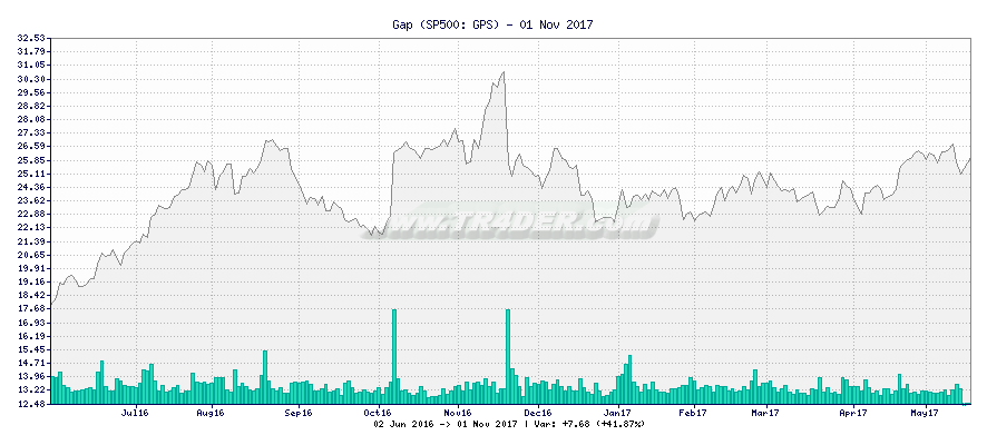 Gap -  [Ticker: GPS] chart