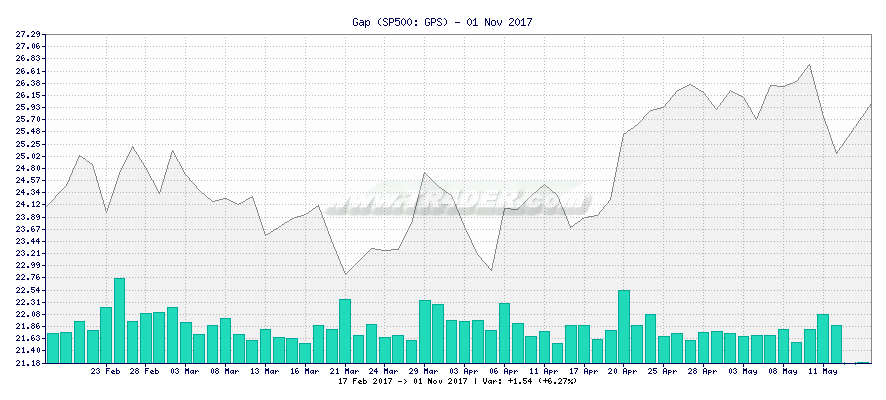 Gap -  [Ticker: GPS] chart