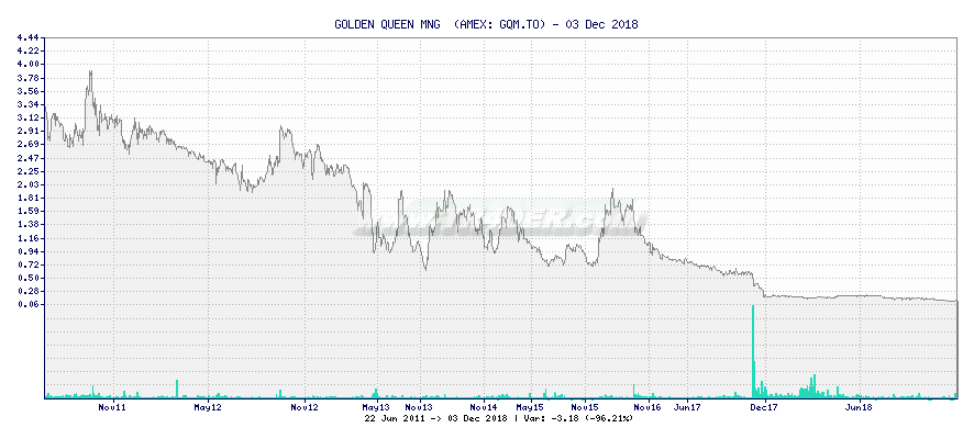 GOLDEN QUEEN MNG  -  [Ticker: GQM.TO] chart
