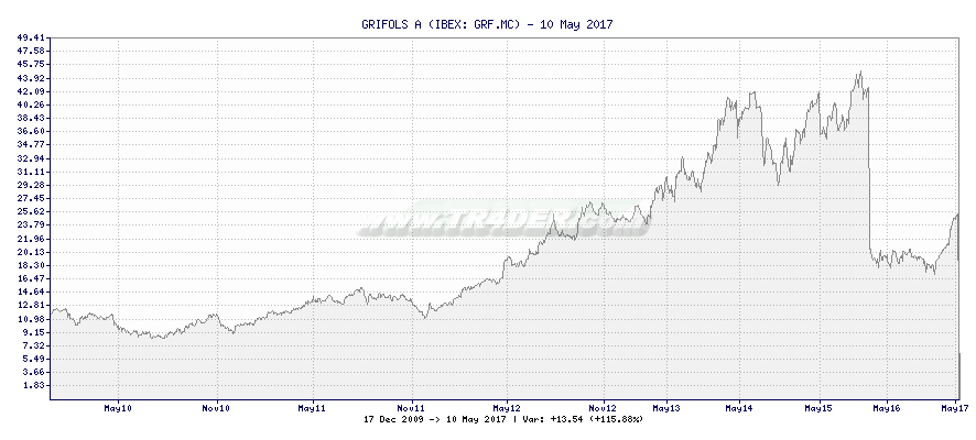 GRIFOLS A -  [Ticker: GRF.MC] chart