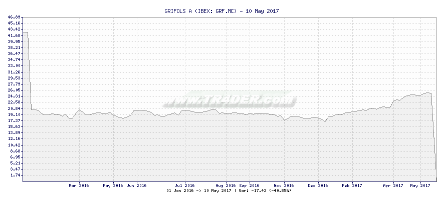 GRIFOLS A -  [Ticker: GRF.MC] chart
