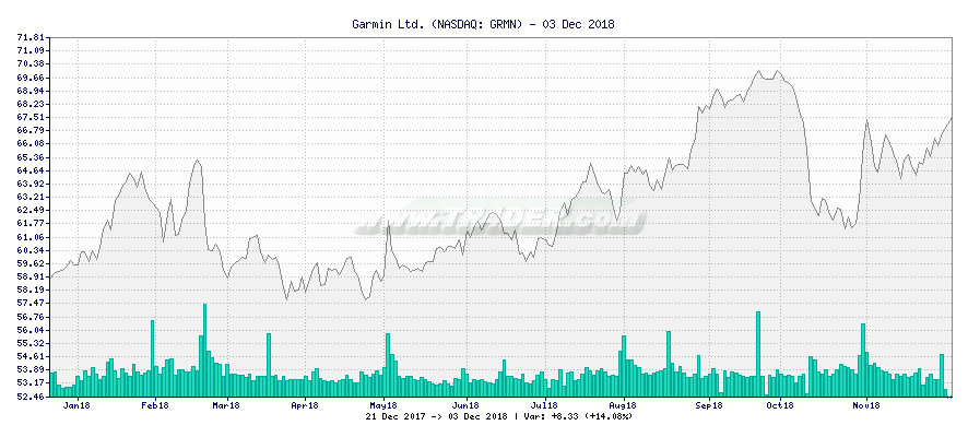 Garmin Ltd. -  [Ticker: GRMN] chart