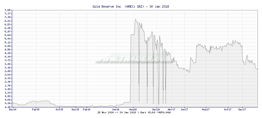 Gold Reserve Inc  -  [Ticker: GRZ] chart
