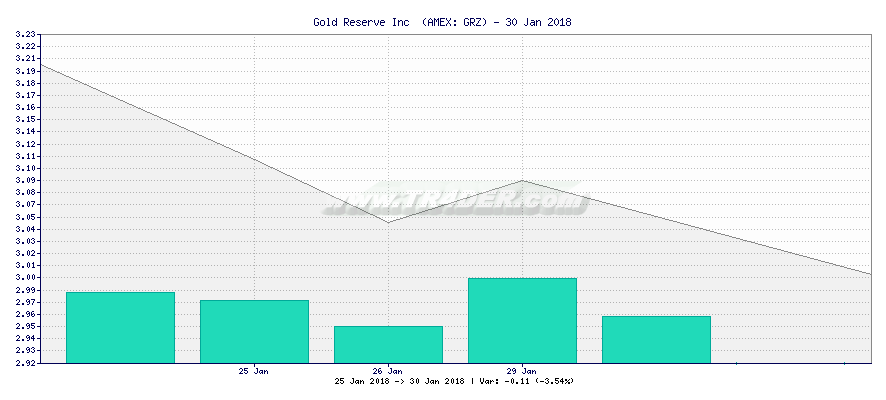 Gold Reserve Inc  -  [Ticker: GRZ] chart