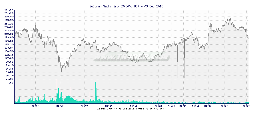Gs Chart
