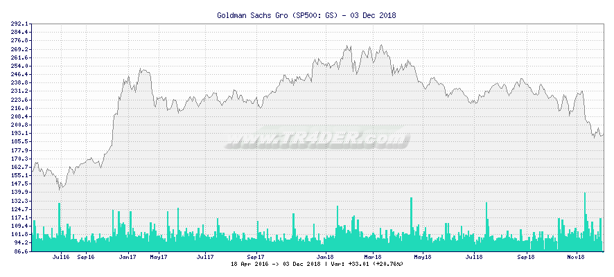 Goldman Sachs Gro -  [Ticker: GS] chart