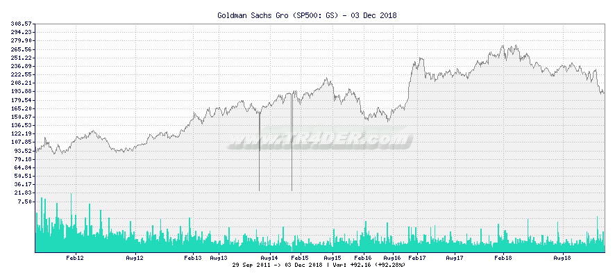Goldman Sachs Gro -  [Ticker: GS] chart