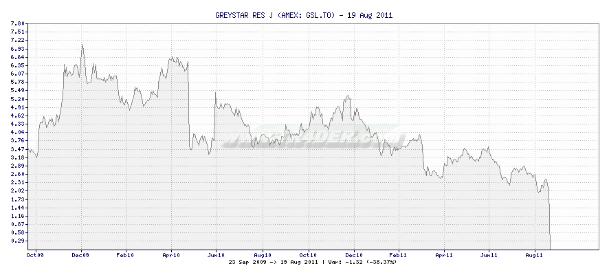 GREYSTAR RES J -  [Ticker: GSL.TO] chart