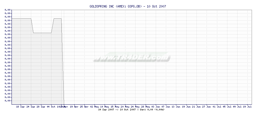 GOLDSPRING INC -  [Ticker: GSPG.OB] chart