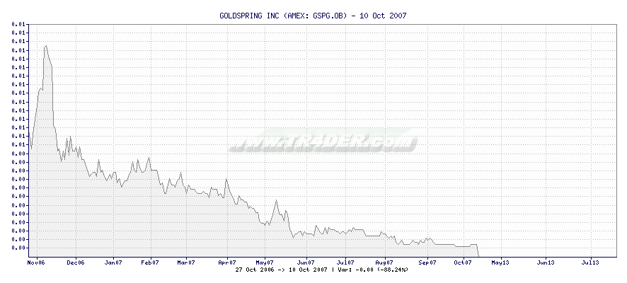 GOLDSPRING INC -  [Ticker: GSPG.OB] chart