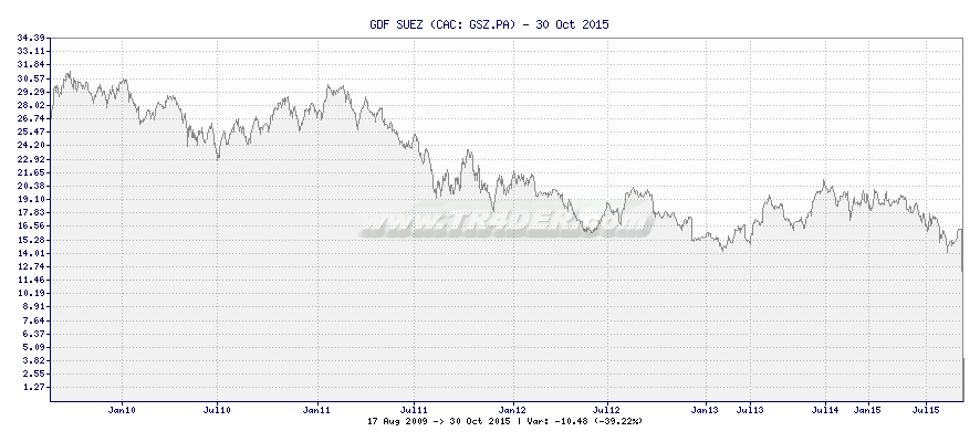 GDF SUEZ -  [Ticker: GSZ.PA] chart