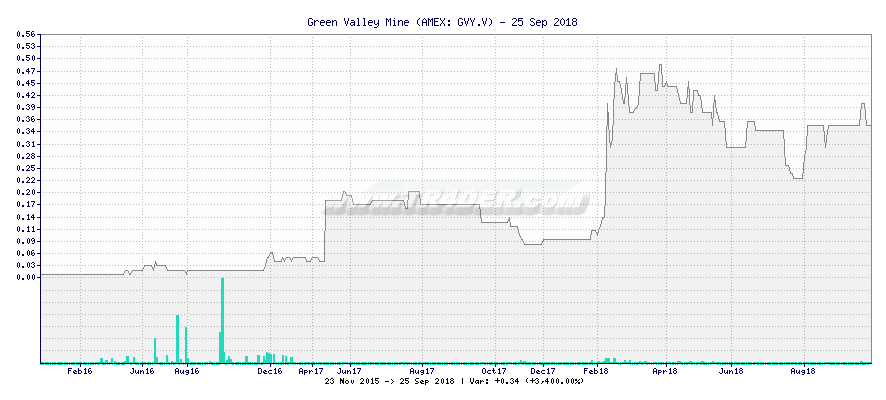 Green Valley Mine -  [Ticker: GVY.V] chart