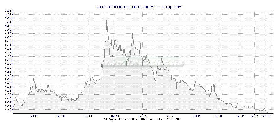 GREAT WESTERN MIN -  [Ticker: GWG.V] chart