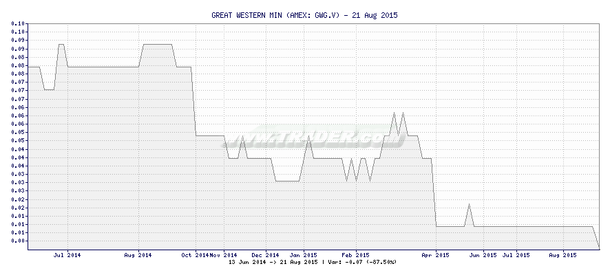 GREAT WESTERN MIN -  [Ticker: GWG.V] chart
