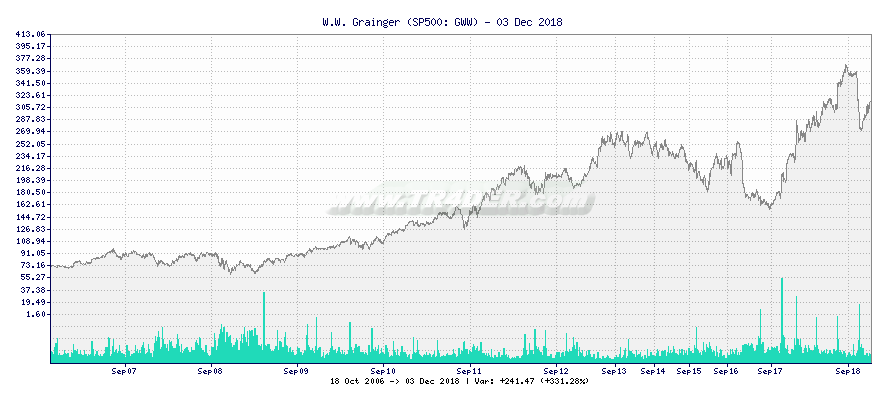 W.W. Grainger -  [Ticker: GWW] chart