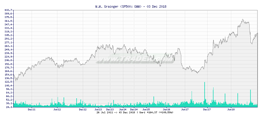 W.W. Grainger -  [Ticker: GWW] chart