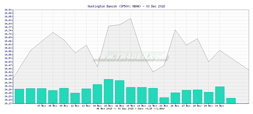 Huntington Bancsh -  [Ticker: HBAN] chart