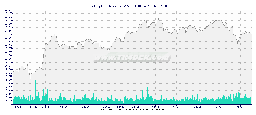 Huntington Bancsh -  [Ticker: HBAN] chart
