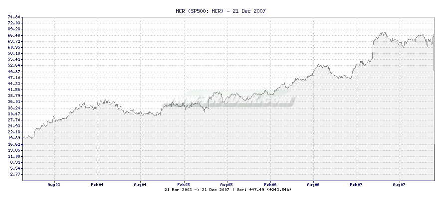 HCR -  [Ticker: HCR] chart
