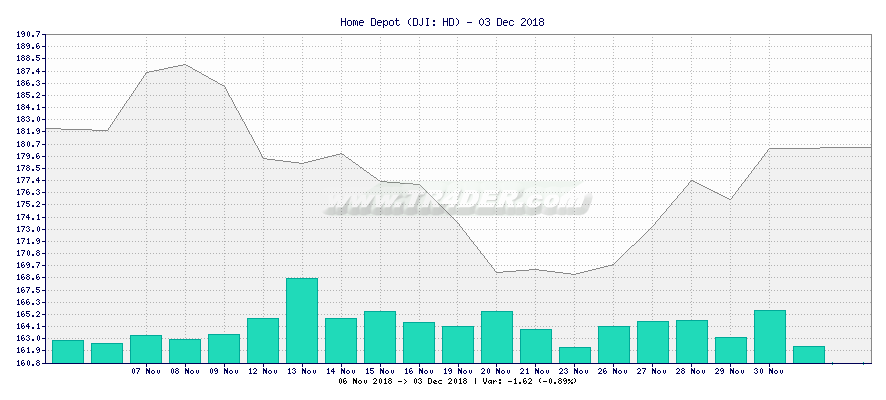 Home Depot -  [Ticker: HD] chart