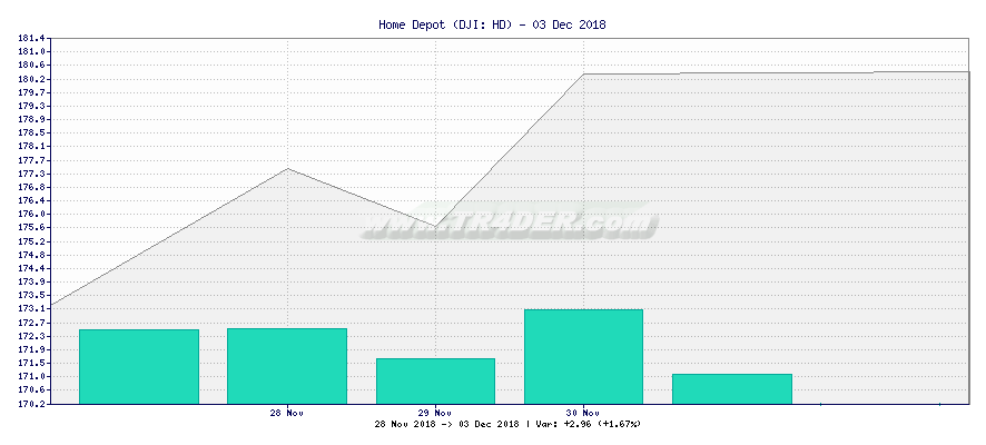 Home Depot -  [Ticker: HD] chart