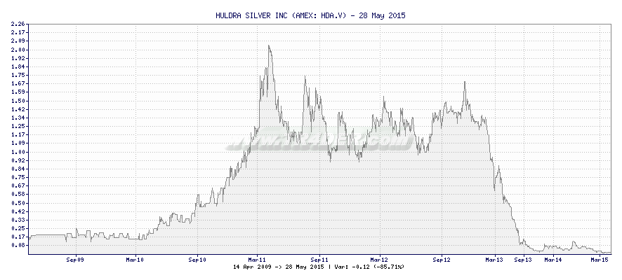 HULDRA SILVER INC -  [Ticker: HDA.V] chart