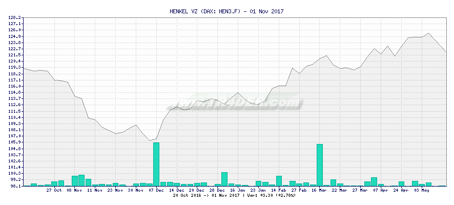 HENKEL VZ -  [Ticker: HEN3.F] chart