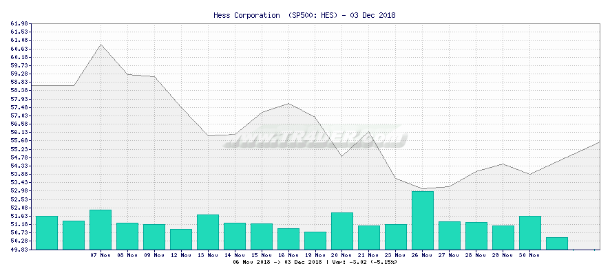 Hess Corporation  -  [Ticker: HES] chart