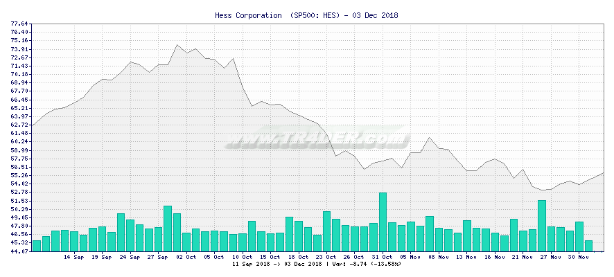 Hess Corporation  -  [Ticker: HES] chart