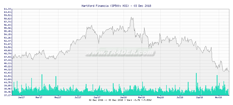 Hartford Financia -  [Ticker: HIG] chart