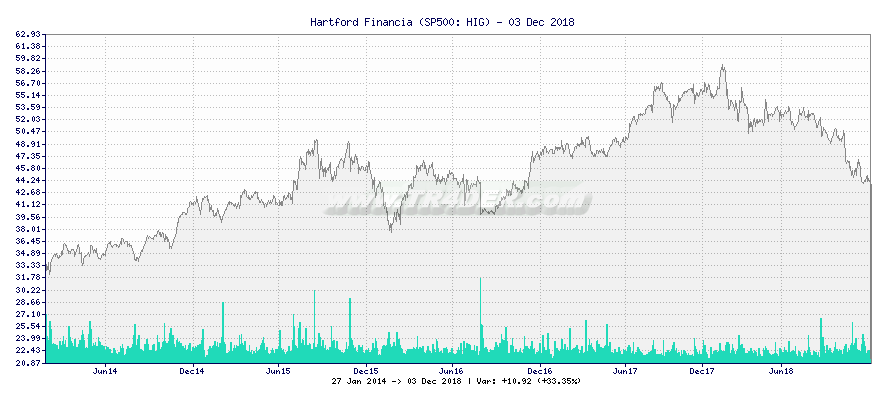 Hartford Financia -  [Ticker: HIG] chart