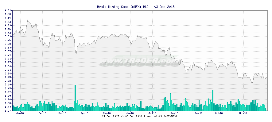 Hecla Mining Comp -  [Ticker: HL] chart