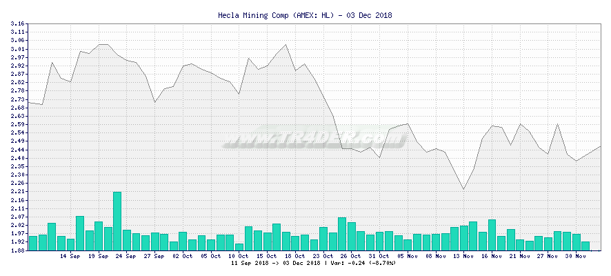 Hecla Mining Comp -  [Ticker: HL] chart