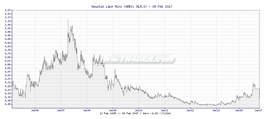 Houston Lake Mini -  [Ticker: HLM.V] chart