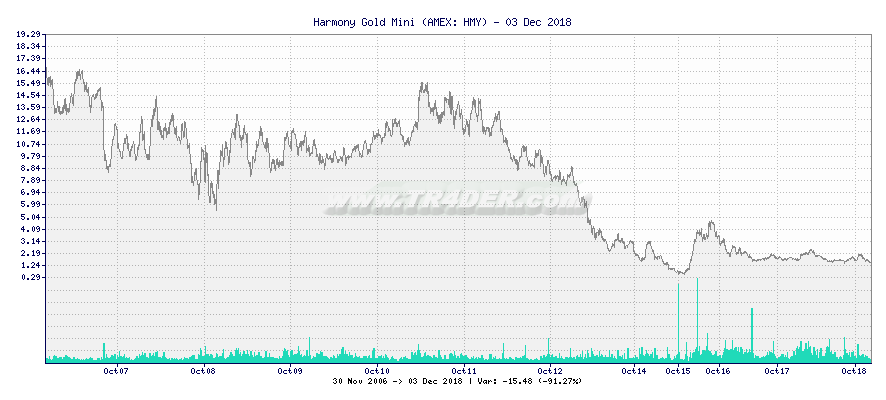 Harmony Gold Mini -  [Ticker: HMY] chart