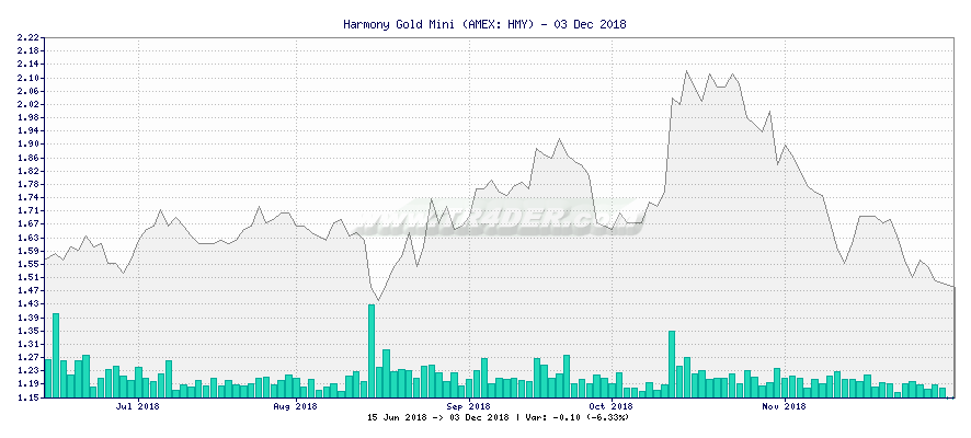Harmony Gold Mini -  [Ticker: HMY] chart