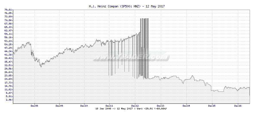 H.J. Heinz Compan -  [Ticker: HNZ] chart